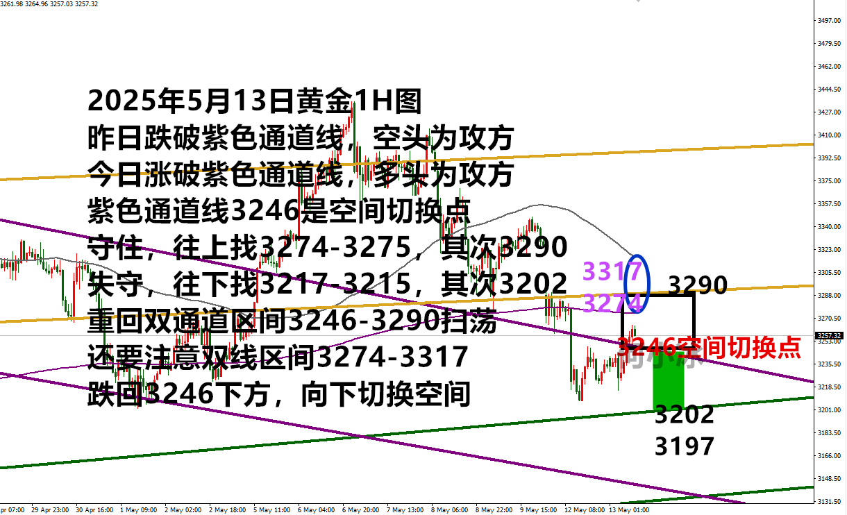 何小冰：金价昨日空为攻，今日多为攻，3246是空间切换点
