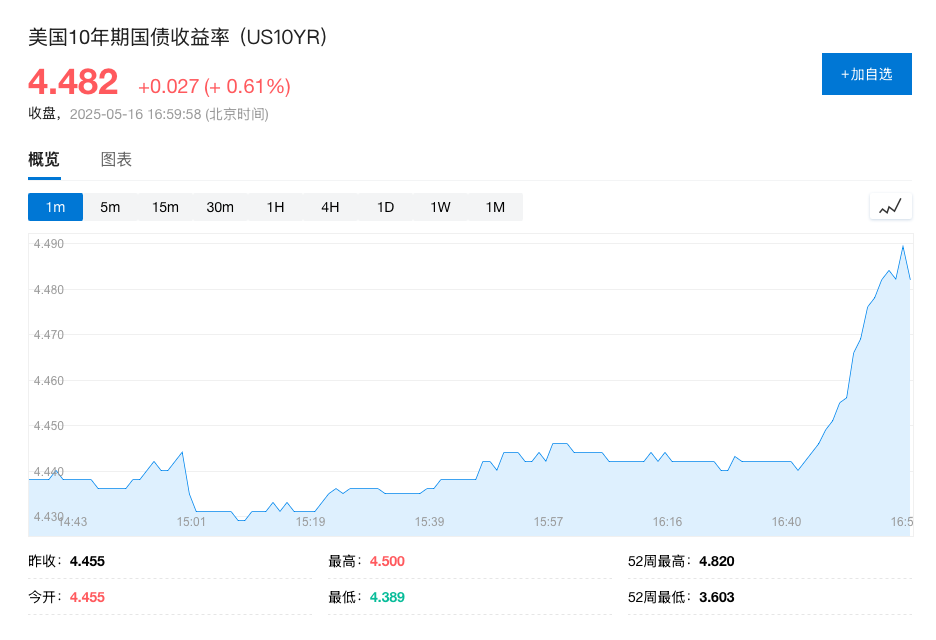 穆迪将美国信用评级降至Aa1，担忧政府赤字	，美国股债汇盘后齐跌 - 图片2