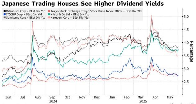“巴菲特效应”强大！日本散户“跟风	”狂买主要商社股票 - 图片2