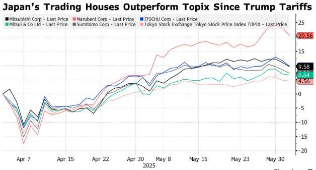 “巴菲特效应”强大！日本散户“跟风”狂买主要商社股票