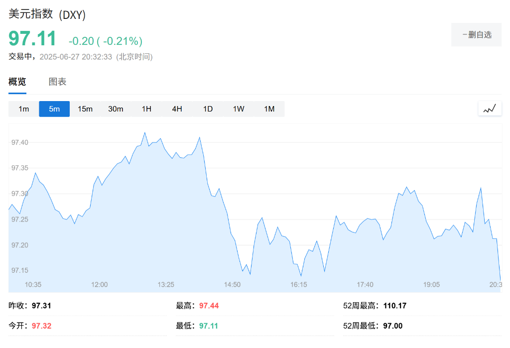 美国5月PCE物价指数同比2.3%符合预期，前值 2.1%