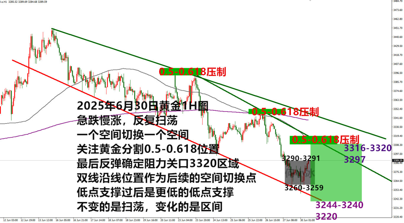 何小冰：金价下跌过后又陷入急跌慢涨扫荡，3278分界