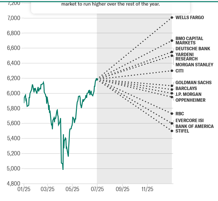 经历跌宕六个月，美股牛市信仰愈发坚挺! 2025下半场“Buy  America”继续席卷全球? - 图片2