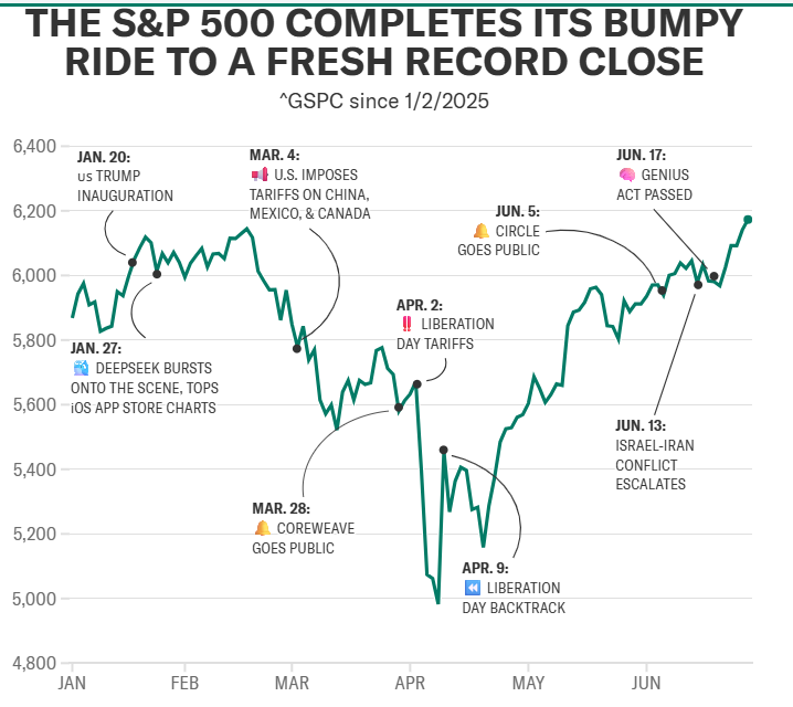 经历跌宕六个月，美股牛市信仰愈发坚挺! 2025下半场“Buy  America”继续席卷全球?