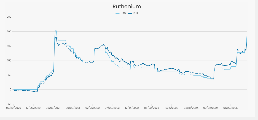 乘AI东风，稀有金属“钌”需求大增，价格涨势超越金银