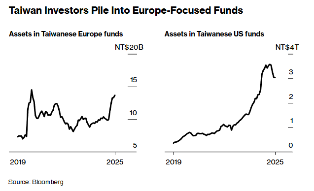 美元资产偏好松动 中国台湾投资者转向欧洲市场