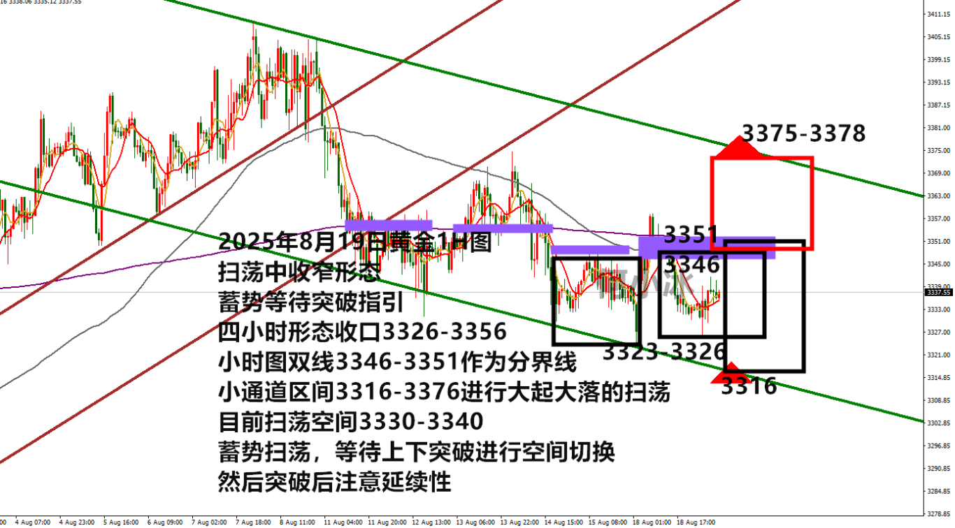何小冰：金价收窄扫荡空间等东风，守多定防守静待选择