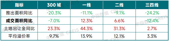 中指研究院：三季度土地出让金增幅收窄 高溢价地块多集中于一二线城市 - 图片2
