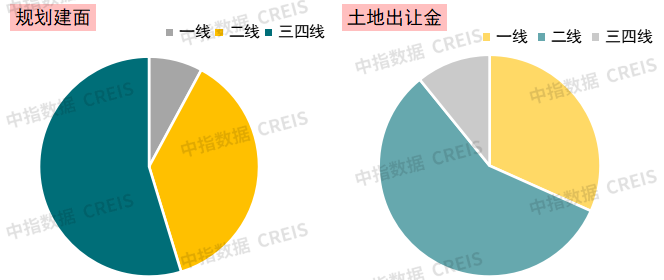 中指研究院：三季度土地出让金增幅收窄 高溢价地块多集中于一二线城市 - 图片3
