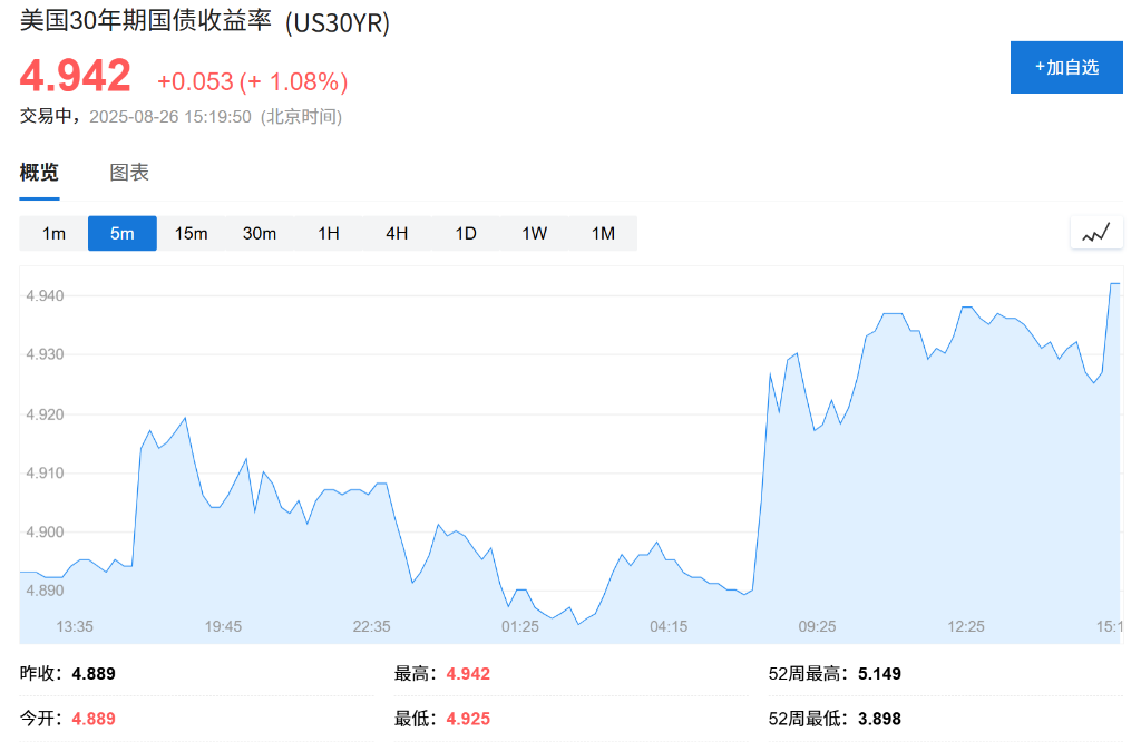 法国政动荡叠加美联储风波，全球股市下跌，长债走高，美元收复大部分失地