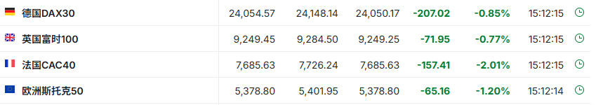 法国政动荡叠加美联储风波	，全球股市下跌，长债走高，美元收复大部分失地 - 图片4