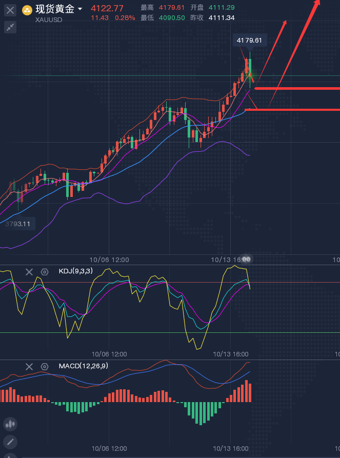 龚关铭：10.14黄金跳水后又是逢低入场机会，原油低位震荡或下跌！