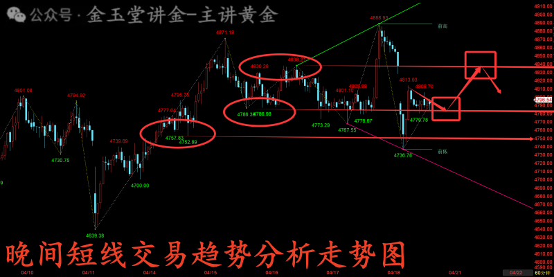 金玉堂：4.20黄金又再度回归震荡区间中，短线多空仍旧都可拿